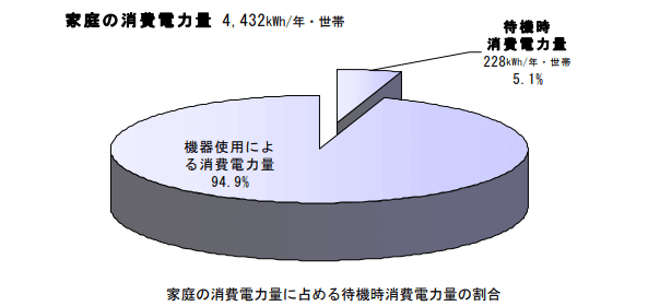 ガス給湯器の待機電力量は家電でNo.1