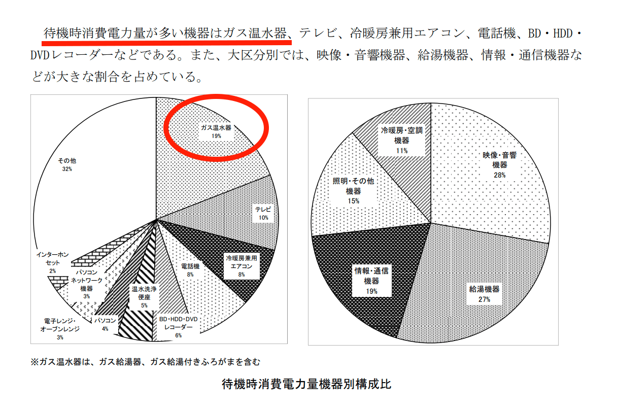 ガス温水器の待機電力消費量