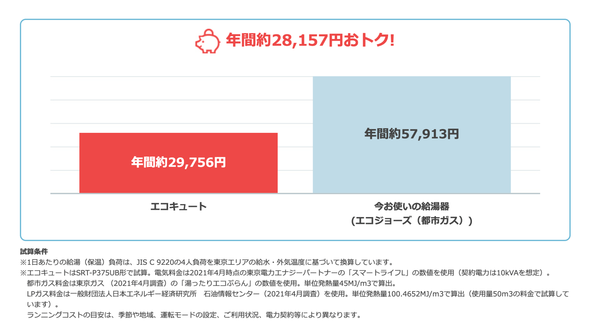 エコキュート（電気給湯器）とガス温水器の光熱費の比較