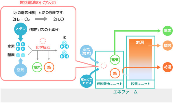 家庭用燃料電池（エネファーム）の仕組み