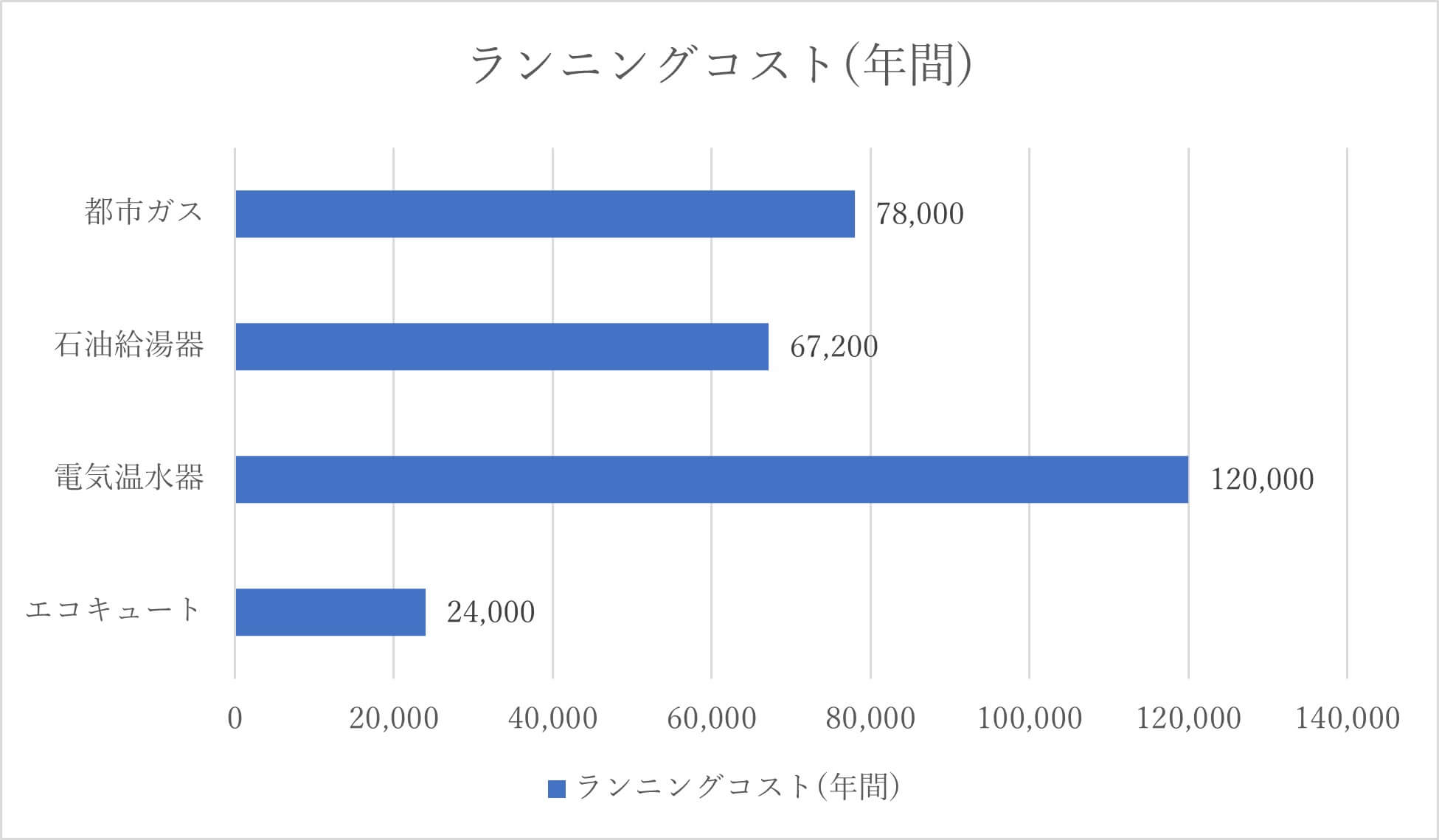 給湯器全般のランニングコスト(東京電力エナジーパートナーエリア)