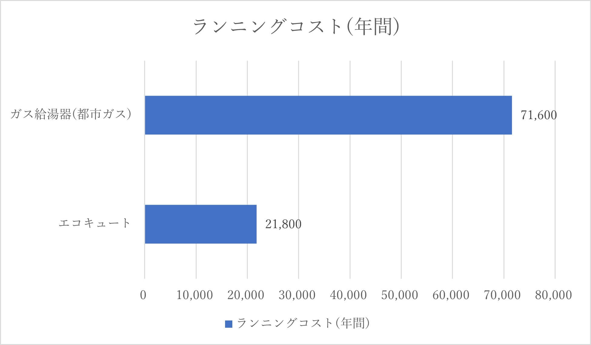 給湯器全般のランニングコスト(東京電力エリア)