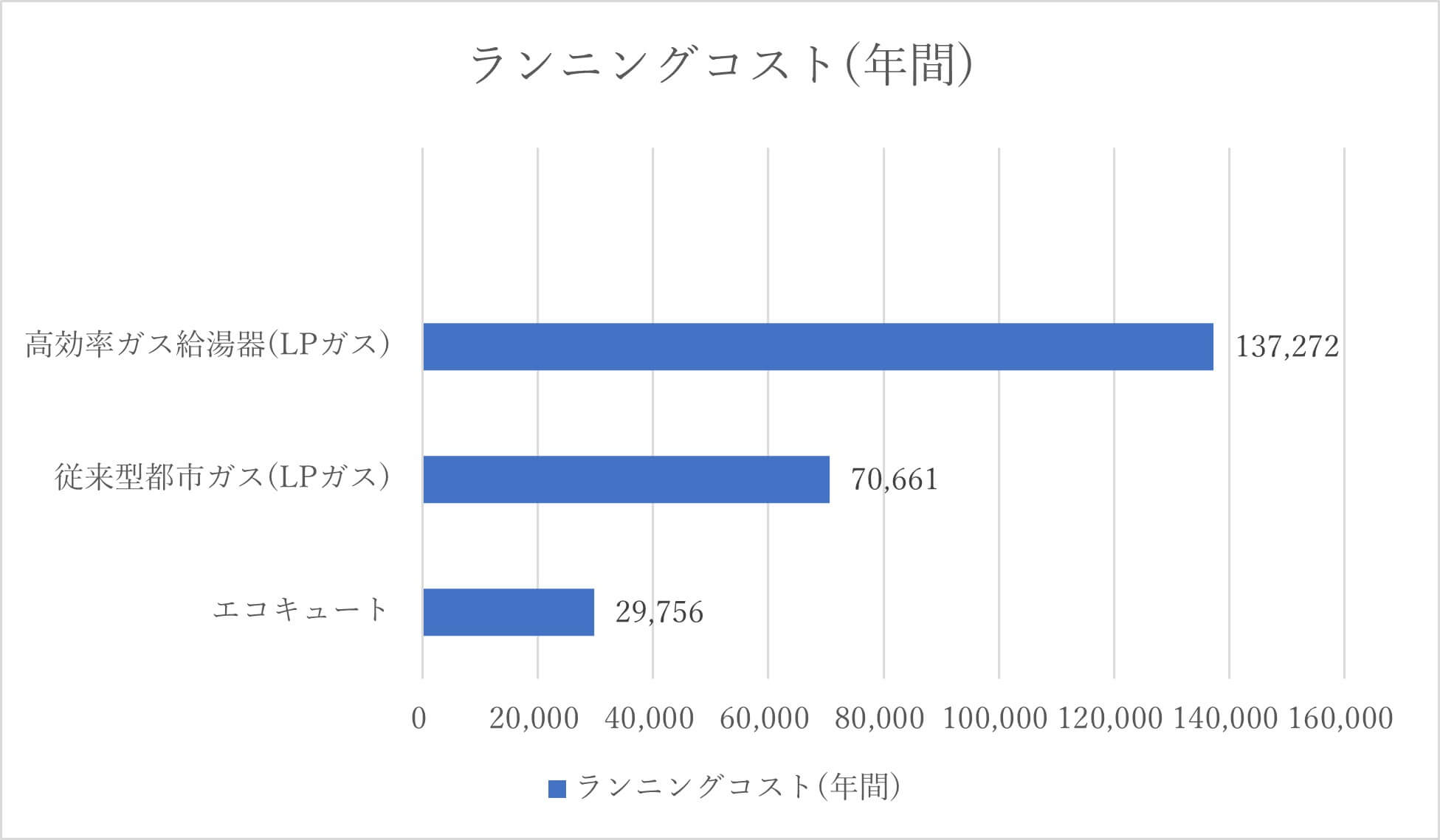 給湯器全般のランニングコスト(大阪ガス)